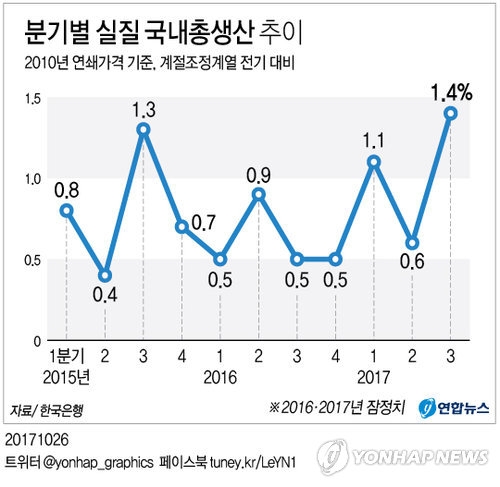 بنك كوريا : نمو الاقتصاد الكوري يتسرع في الربع الثالث - 1