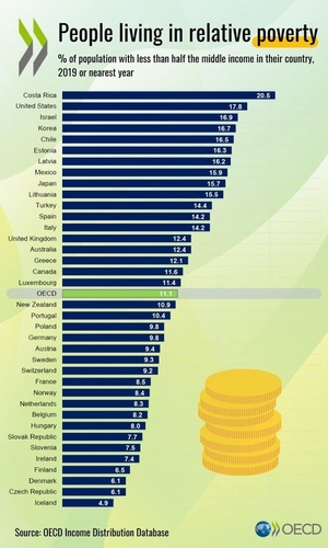 كوريا الجنوبية تحتل المرتبة الرابعة من حيث الفقر النسبي بين دول منظمة التعاون الاقتصادي والتنمية - 2