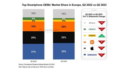 سامسونغ للإلكترونيات تتصدر أسواق أوروبا والشرق الأوسط وأفريقيا للهواتف الذكية