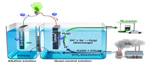 Researchers develop efficient way to make H2, electricity from CO2