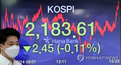 Electronic signboard at the trading room of Hana Bank in Seoul show the benchmark Korea Composite Stock Price Index (KOSPI) closed at 2,183.61 on July 14, 2020, down 2.45 points or 0.11 percent from the previous session's close. (Yonhap)