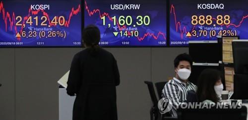 Electronic signboards at a Hana Bank dealing room in Seoul show the benchmark Korea Composite Stock Price Index (KOSPI) closed at 2,412.4 on Sept. 18, 2020, up 6.23 points, or 0.26 percent, from the previous session's close. (Yonhap)