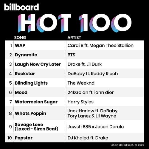 BTS' 'Dynamite' again ranks No. 2 on Billboard Hot 100 