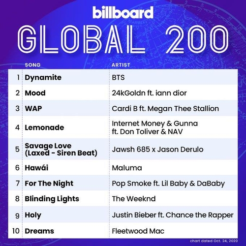 This image, from a Billboard Twitter account (@billboardcharts) on Oct. 20, 2020, shows the song "Dynamite" ranked No. 1 on the Billboard Global 200 chart. (PHOTO NOT FOR SALE) (Yonhap)