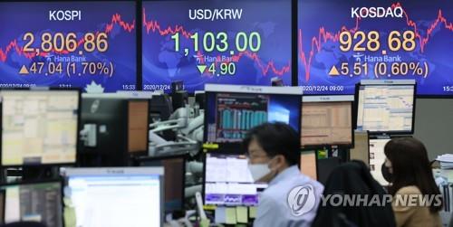 (LEAD) S. Korean stocks break 2,800 ceiling to fresh high on vaccine deals