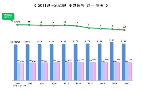 S. Korean population falls for 1st time on record low births
