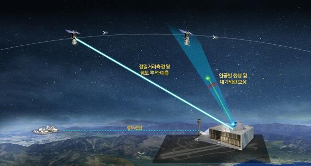 This image, provided by the Defense Industry Technology Center on Jan. 27, 2021, shows an artist's rendition of a new laser-based technology to be developed to monitor objects in space. (PHOTO NOT FOR SALE) (Yonhap) 