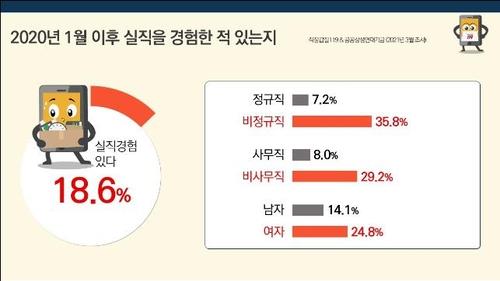 Red bars in this image, provided by Gabjil 119, show the proportions of non-regular, blue-collar and female workers who experienced unemployment over the past year, compared with regular, white-collar and male workers. (PHOTO NOT FOR SALE) (Yonhap)