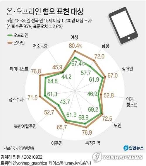 This graphic image shows the results of the National Human Rights Commission of Korea survey on hate speech, which indicate that women are the most frequent target of hateful comments online at 80.4 percent. (Yonhap)