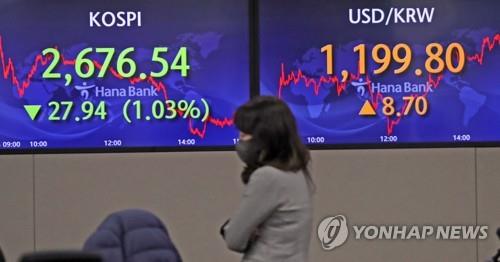 Electronic signboards at a Hana Bank dealing room in Seoul show the benchmark Korea Composite Stock Price Index (KOSPI) closed at 2,676.54 points on Feb. 15, 2022, down 27.94 points or 1.03 percent from the previous session's close. (Yonhap) 