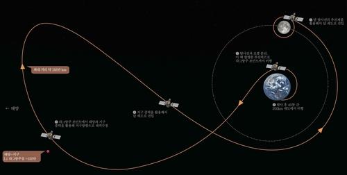 This graphic provided by the Korea Aerospace Research Institute shows the ballistic lunar transfer trajectory of South Korean lunar orbiter Danuri. (PHOTO NOT FOR SALE) (Yonhap)