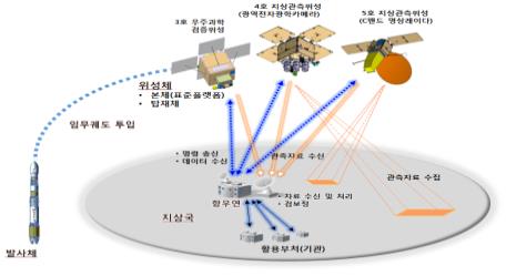 La Corée du Sud va lancer un programme de développement de satellites