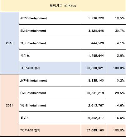 Gaon Album Chart 400 en 2016 et 2021 (Photo fournie par Gaon Chart. Revente et archivage interdits) 