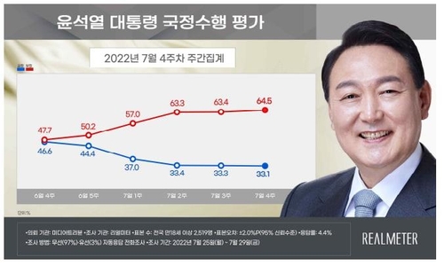 Sondages : la popularité de Yoon en chute autour de 30% fin juillet