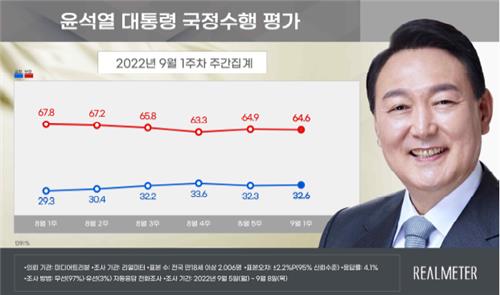 Sondage : la cote de popularité de Yoon atteint 32,6%