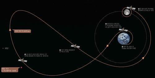 Ci-dessus, la trajectoire de transfert lunaire balistique suivie par l'obiteur lunaire sud-coréen Danuri. (Photo fournie par le KARI. Revente et archivage interdits) 