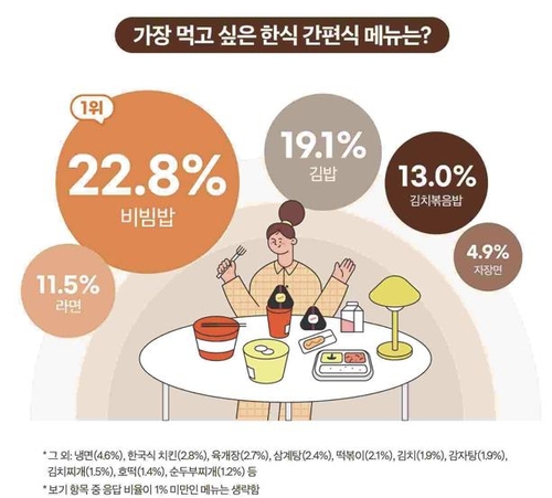 La popularité des plats coréens prêts à l'emploi