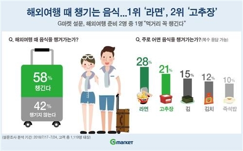 海外旅行者の約６割が「食品持参」　１位即席麺＝韓国調査