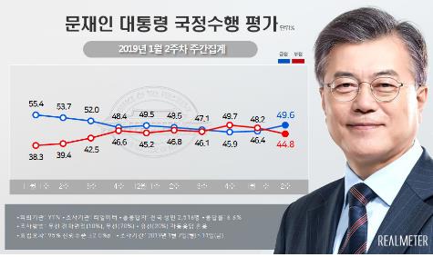 文大統領の支持率の推移。青色が支持率、赤色が不支持率（リアルメーター提供）＝（聯合ニュース）