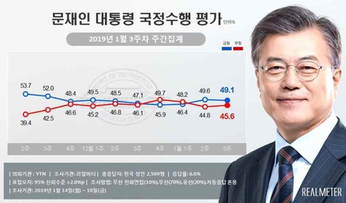 文大統領の支持率の推移。青色が支持率、赤色が不支持率（リアルメーター提供）＝（聯合ニュース）