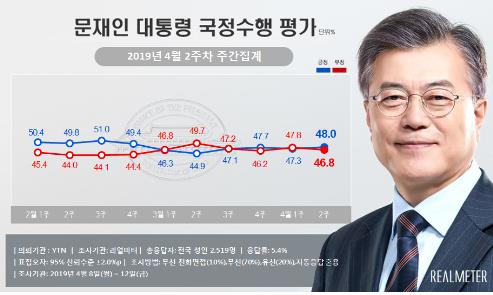 文大統領の支持率４８％　小幅上昇