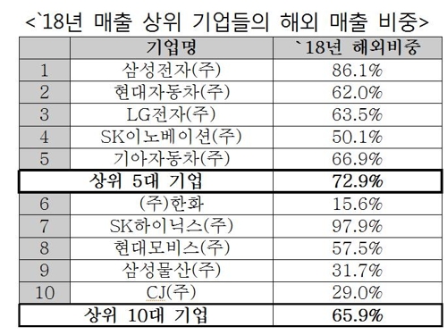 韓国売上高上位１０社 海外での売り上げが３分の２占める 聯合ニュース