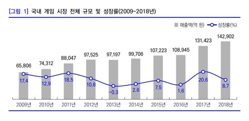 韓国の１８年ゲーム売上高 ８ ７ 増でシェア世界４位 聯合ニュース