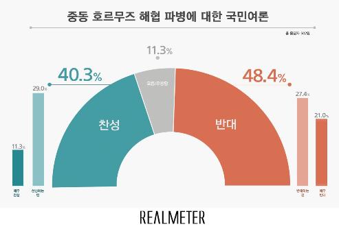 緑のグラフがホルムズ海峡への韓国軍派遣「賛成」、赤いグラフが「反対」の割合（リアルメーター提供）＝（聯合ニュース）≪転載・転用禁止≫