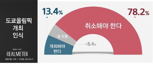 東京五輪　７８％が「中止すべき」＝韓国世論