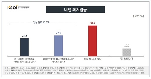 国民の半数以上が最低賃金の引き上げ希望　据え置き４割＝韓国調査