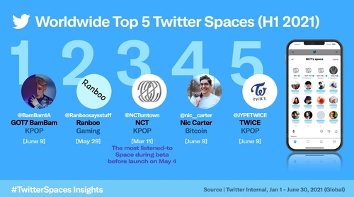 スペースのリスナー数トップ５のうち３件をＫ―ＰＯＰアーティストが占めた（ツイッター提供）＝（聯合ニュース）≪転載・転用禁止≫