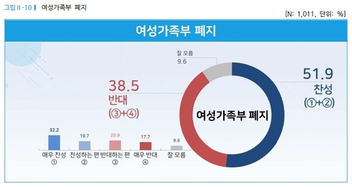 女性家族部廃止　賛成５１．９％・反対３８．５％＝韓国調査