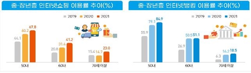デジタル転換進む　５０・６０代のネットバンキング・通販利用増＝韓国