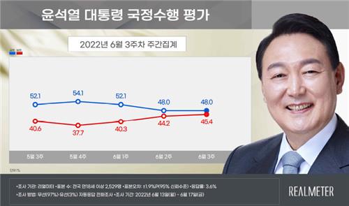 青いグラフが尹大統領の支持率、赤いグラフが不支持率（リアルメーター提供）＝（聯合ニュース）≪転載・転用禁止≫