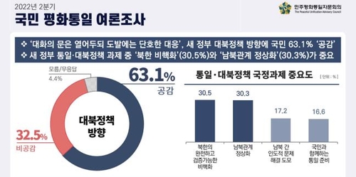 新政権の対北朝鮮政策に対して６割が共感を示した（民主平和統一諮問会議提供）＝（聯合ニュース）≪転載・転用禁止≫
