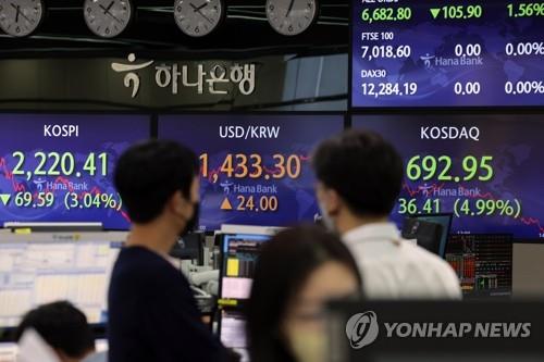韓国総合株価指数が大幅続落　３％安＝コスダックは７００割れ