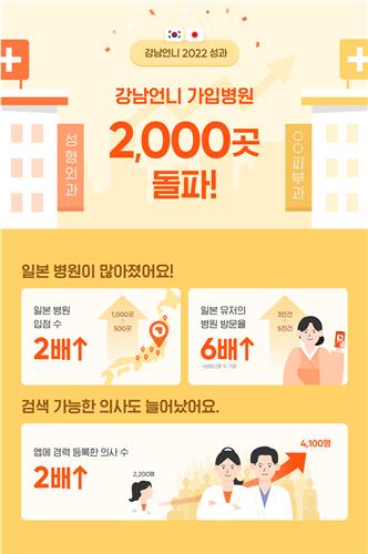 美容医療アプリ「カンナムオンニ」　韓日で提携クリニック２０００院