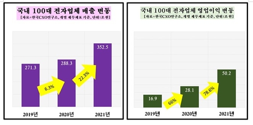 韓国主要５グループ　海外法人数のうち日本はわずか２％