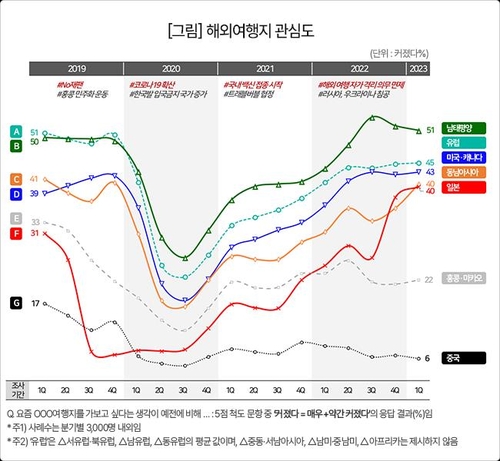 日本旅行の関心度が急上昇　一時期の「ボイコット」いずこ＝韓国