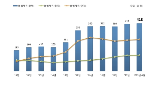 韓国の不法滞在者４１万７千人　過去最多を更新