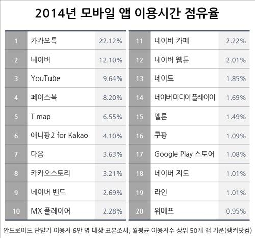 "모바일 앱 이용시간 중 40%는 SNS 앱 차지" - 2