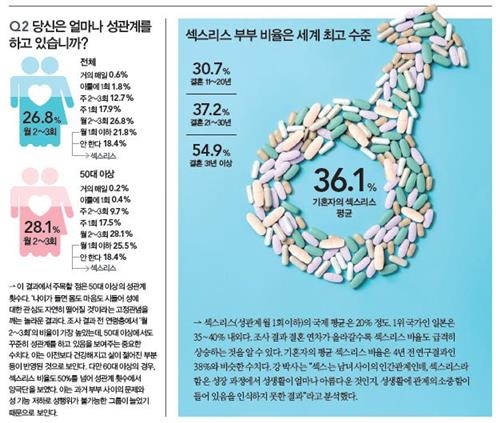 한국판 킨제이보고서 "부부 36.1%는 섹스리스로 세계 2위"
