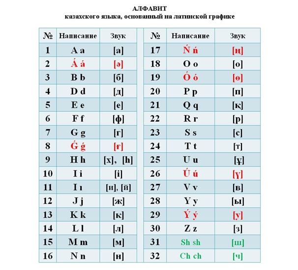 카자흐어 라틴문자 표기 기준