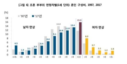 청년실업·집값·인구감소에 작년 혼인율 사상최저…30대 초반↓ - 4