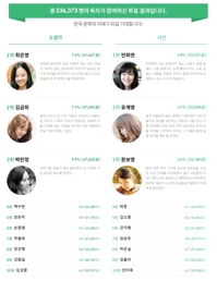 최은영·안희연, 예스24 '한국문학 미래작가' 뽑혀 - 1