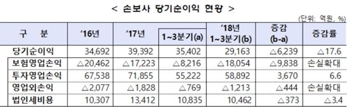 손보사 1~3분기 순익 17% 감소…車보험 적자전환