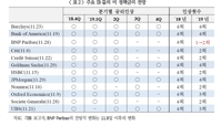 미국 금리인상 임박…내년 봄 한미 금리차 1%p 넘나