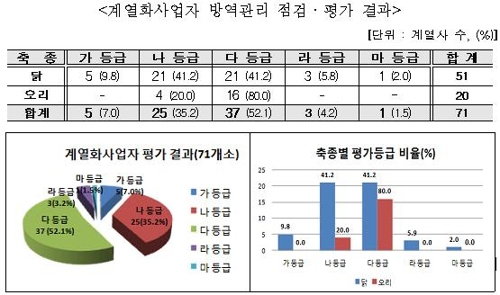 방역 미흡한 가금 사업자에 정부 지원 중단한다