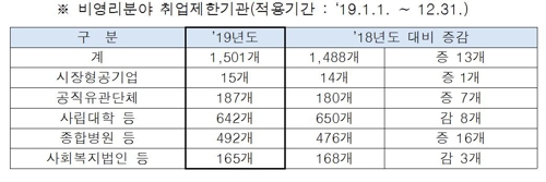 퇴직공직자 취업제한기관 내년도에는 1만7천66개 - 3