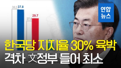 [영상] 민주 37.8%·한국 29.7%…지지율 격차 文정부 들어 최소